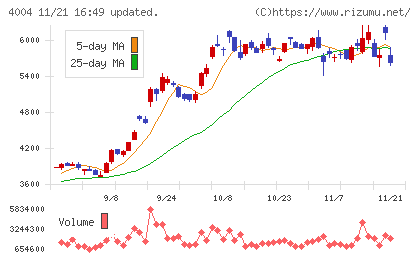 レゾナック・ホールディングスチャート
