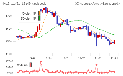 アクシスチャート
