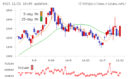 勤次郎チャート