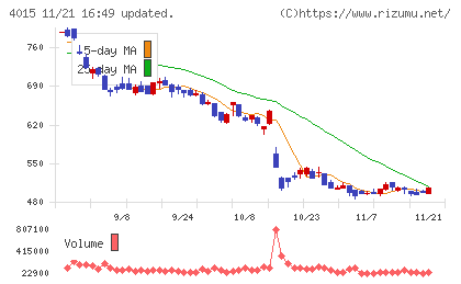 ペイクラウドホールディングスチャート