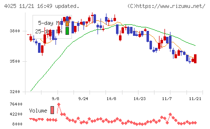 多木化学チャート