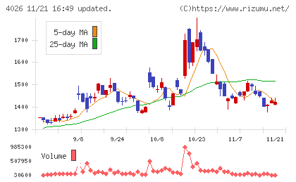 神島化学工業チャート
