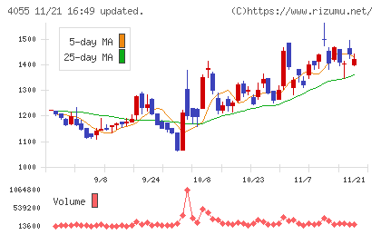 ティアンドエスグループチャート