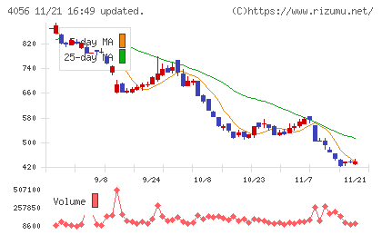ニューラルグループチャート