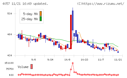 インターファクトリーチャート