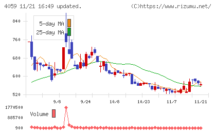 まぐまぐチャート