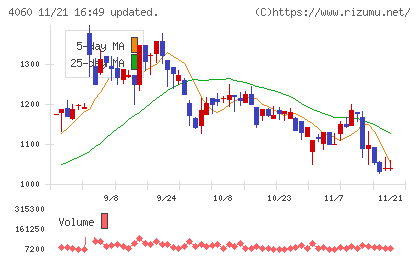 ｒａｋｕｍｏチャート