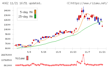イビデンチャート