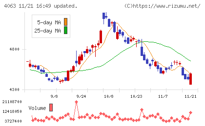 信越化学工業チャート