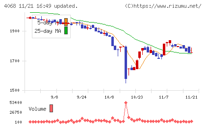 ベイシスチャート