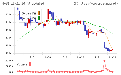 ＢｌｕｅＭｅｍｅチャート