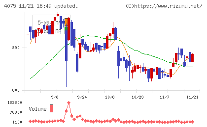 ブレインズテクノロジーチャート