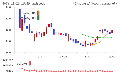 ＵＮＩＣＯＮホールディングスチャート