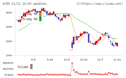 エア・ウォーターチャート