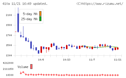 ＧＭＯコマースチャート