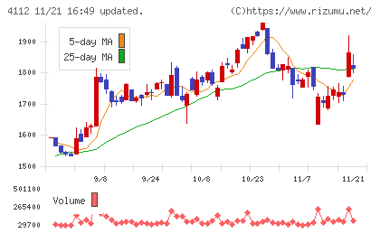 保土谷化学工業チャート