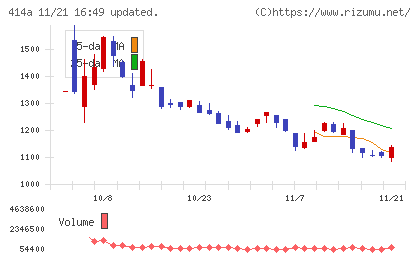 オーバーラップホールディングスチャート