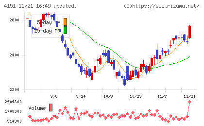 協和キリンチャート