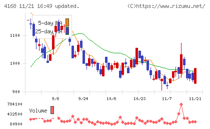 ヤプリチャート