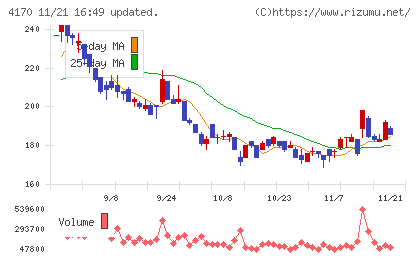 Kaizen Platformチャート