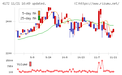 東和ハイシステムチャート
