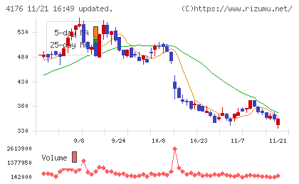 ココナラチャート