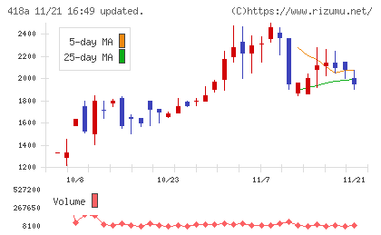 ウリドキチャート