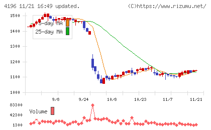 ネオマーケティングチャート