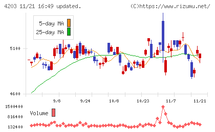 住友ベークライトチャート