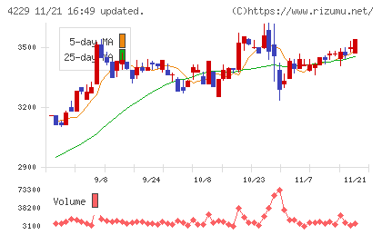 群栄化学工業チャート