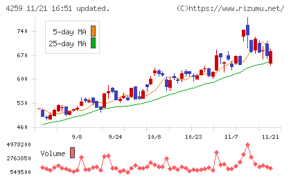 エクサウィザーズチャート