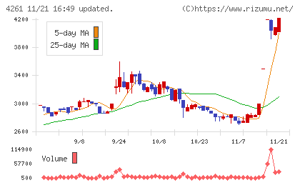 アジアクエストチャート