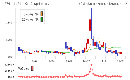 細谷火工チャート