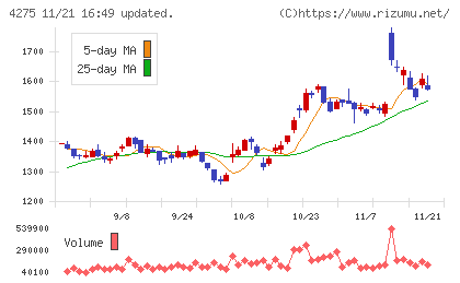 カーリットチャート