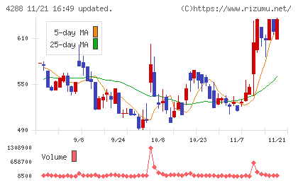 アズジェントチャート