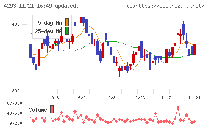 セプテーニ・ホールディングスチャート