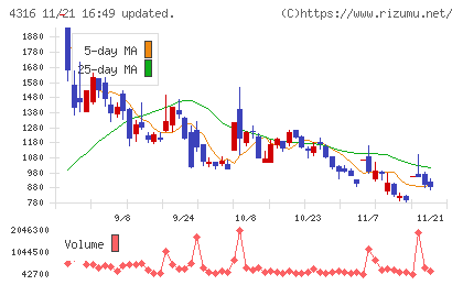 ビーマップチャート