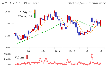 日本システム技術チャート