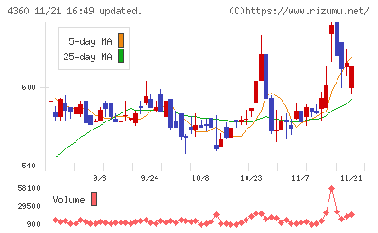 マナック・ケミカル・パートナーズチャート