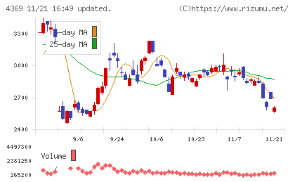 トリケミカル研究所チャート
