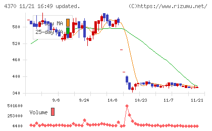 モビルスチャート