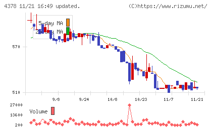 ＣＩＮＣチャート