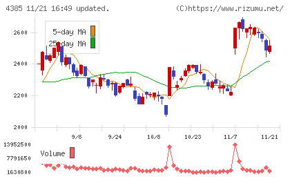 メルカリチャート