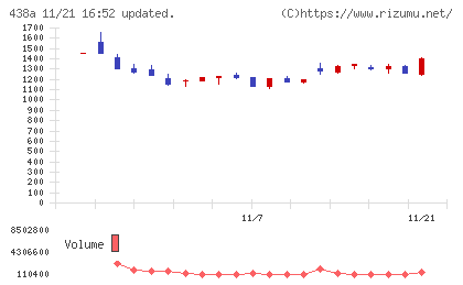 インフキュリオンチャート