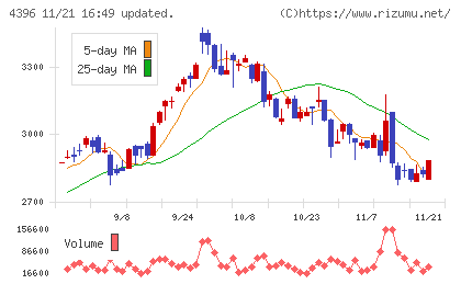システムサポートホールディングスチャート