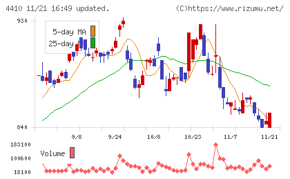 ハリマ化成グループチャート