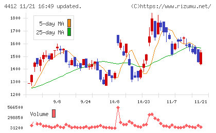 サイエンスアーツチャート
