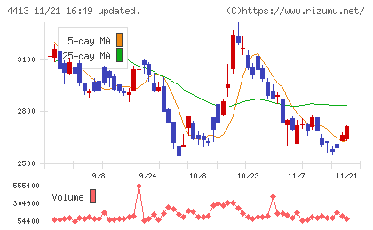 ボードルアチャート