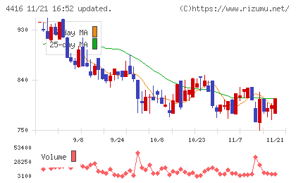 Ｔｒｕｅ　Ｄａｔａチャート