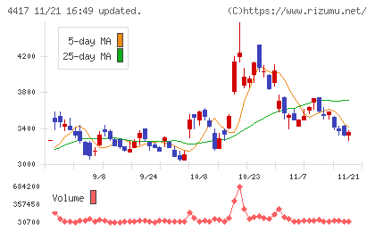 グローバルセキュリティエキスパートチャート